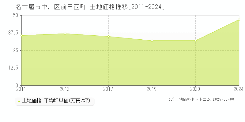 名古屋市中川区前田西町の土地取引事例推移グラフ 