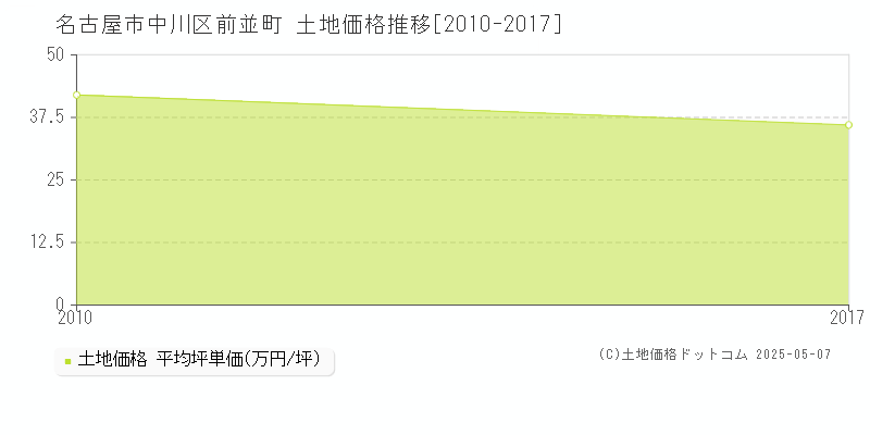 名古屋市中川区前並町の土地価格推移グラフ 