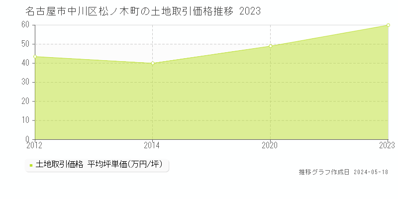 名古屋市中川区松ノ木町の土地価格推移グラフ 