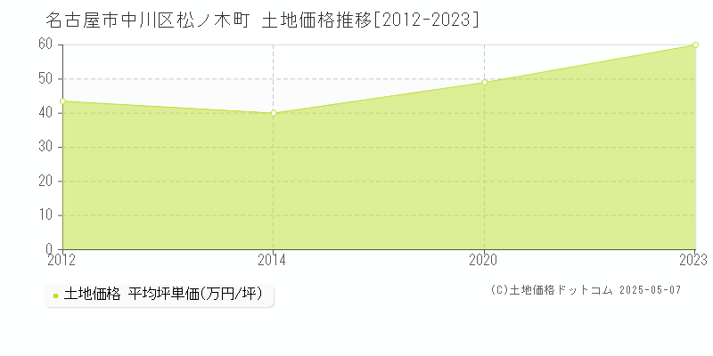 松ノ木町(名古屋市中川区)の土地価格推移グラフ(坪単価)[2012-2023年]