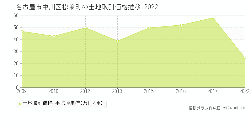 名古屋市中川区松葉町の土地価格推移グラフ 