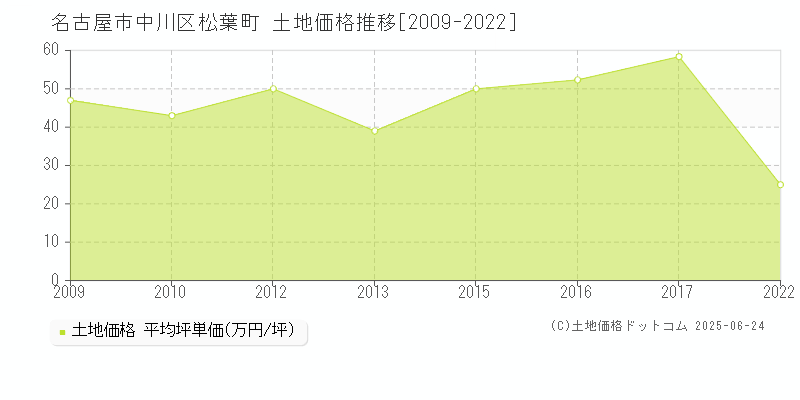 松葉町(名古屋市中川区)の土地価格推移グラフ(坪単価)[2009-2022年]