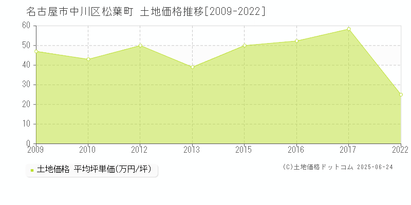 名古屋市中川区松葉町の土地価格推移グラフ 