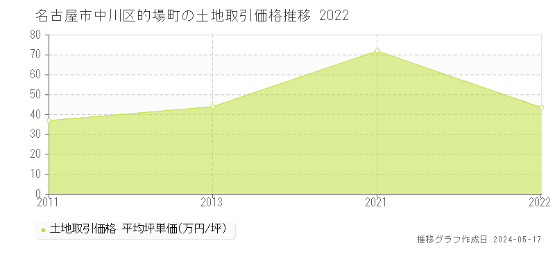 名古屋市中川区的場町の土地価格推移グラフ 