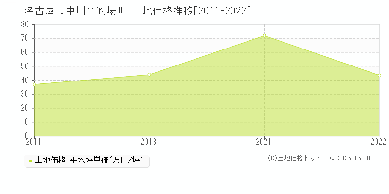 名古屋市中川区的場町の土地価格推移グラフ 