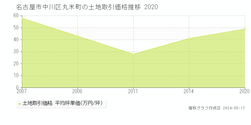 名古屋市中川区丸米町の土地価格推移グラフ 