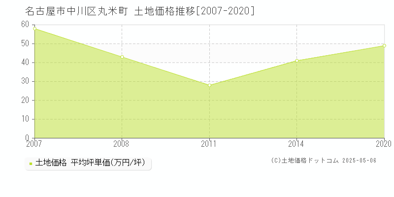 丸米町(名古屋市中川区)の土地価格推移グラフ(坪単価)[2007-2020年]
