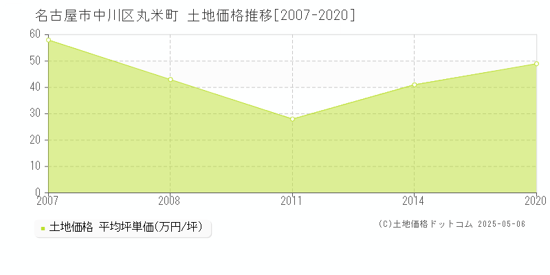 名古屋市中川区丸米町の土地価格推移グラフ 