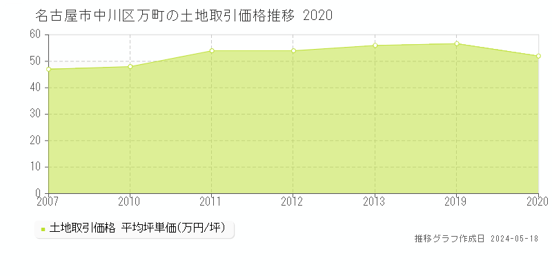 名古屋市中川区万町の土地価格推移グラフ 