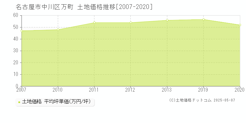 万町(名古屋市中川区)の土地価格推移グラフ(坪単価)[2007-2020年]