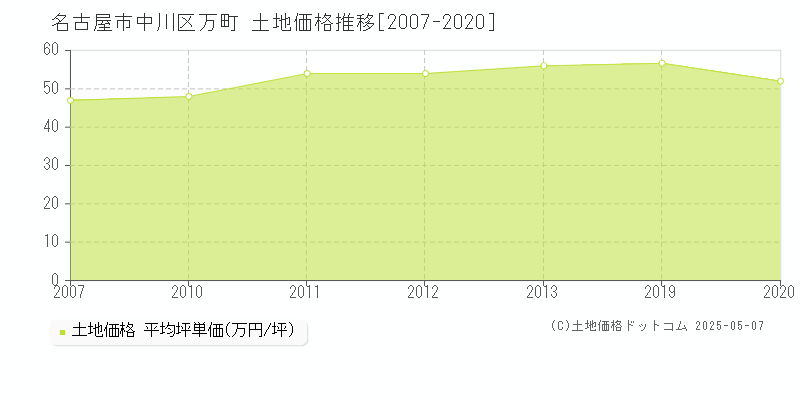 名古屋市中川区万町の土地価格推移グラフ 