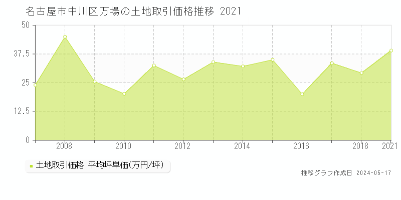 名古屋市中川区万場の土地価格推移グラフ 