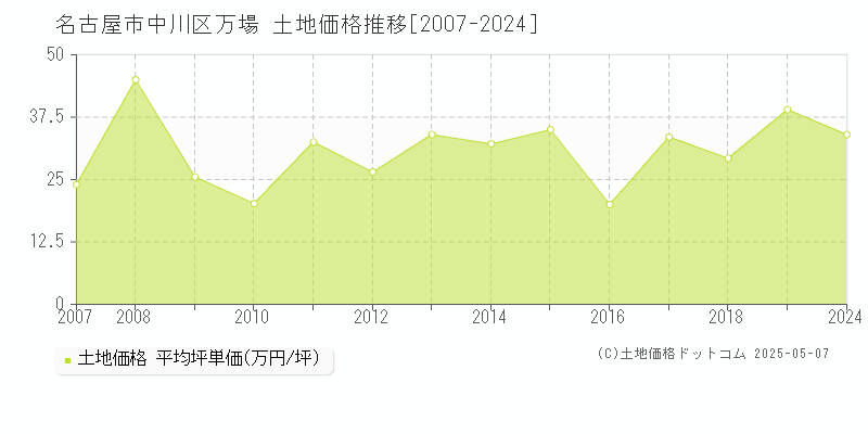 万場(名古屋市中川区)の土地価格推移グラフ(坪単価)[2007-2024年]