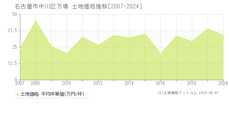 名古屋市中川区万場の土地価格推移グラフ 