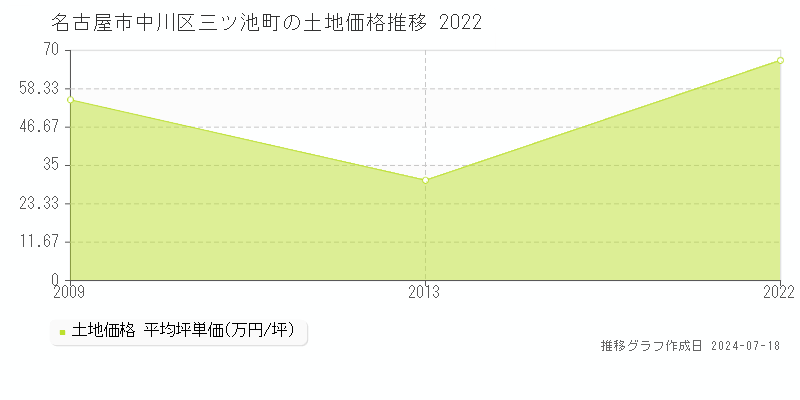 名古屋市中川区三ツ池町の土地価格推移グラフ 