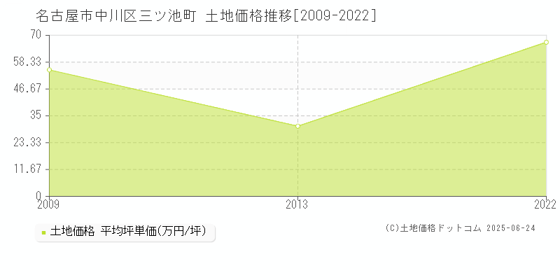 三ツ池町(名古屋市中川区)の土地価格推移グラフ(坪単価)[2009-2022年]