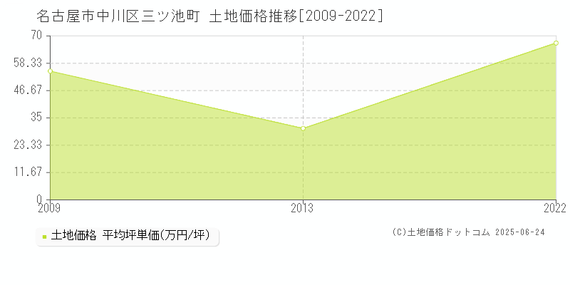 名古屋市中川区三ツ池町の土地価格推移グラフ 