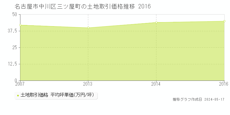 名古屋市中川区三ツ屋町の土地価格推移グラフ 