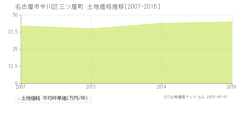 三ツ屋町(名古屋市中川区)の土地価格推移グラフ(坪単価)[2007-2016年]