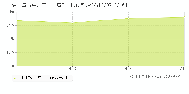 名古屋市中川区三ツ屋町の土地価格推移グラフ 