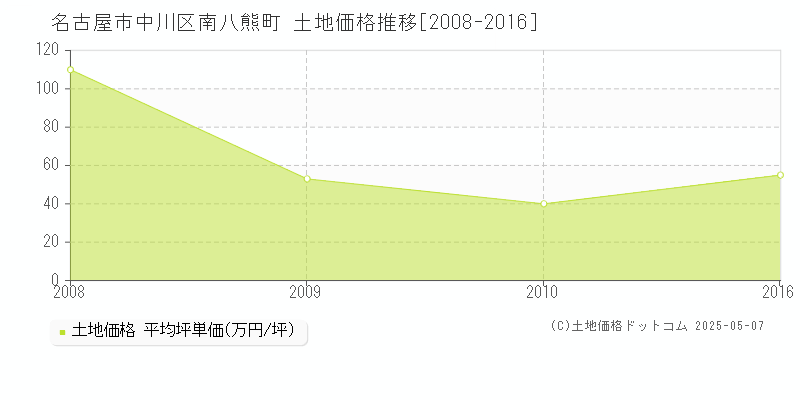 南八熊町(名古屋市中川区)の土地価格推移グラフ(坪単価)[2008-2016年]