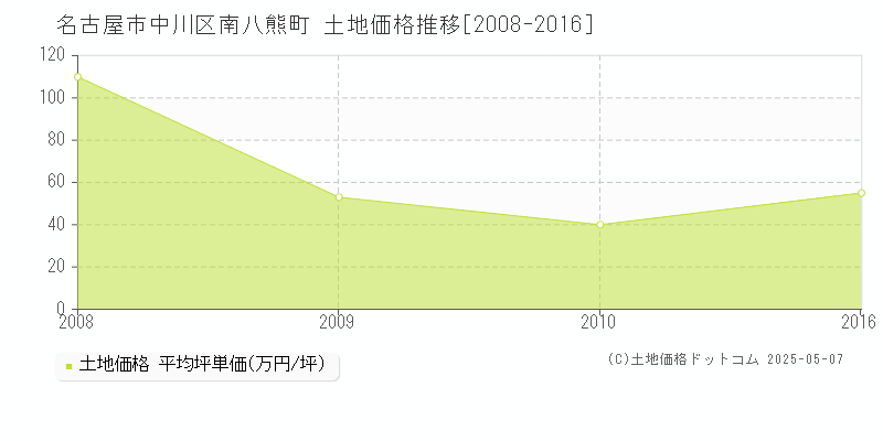 名古屋市中川区南八熊町の土地価格推移グラフ 