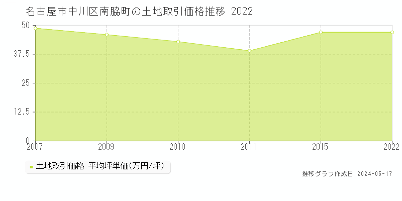 名古屋市中川区南脇町の土地価格推移グラフ 