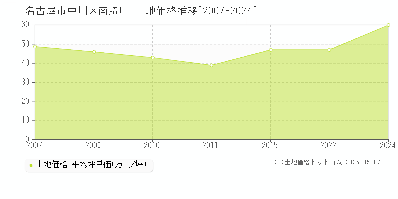 南脇町(名古屋市中川区)の土地価格推移グラフ(坪単価)[2007-2024年]