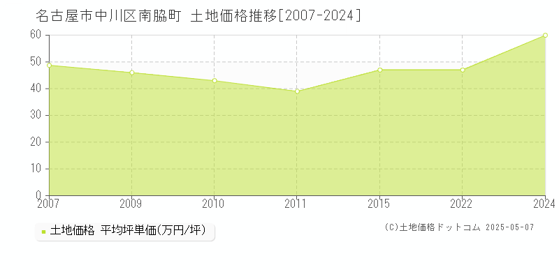 名古屋市中川区南脇町の土地価格推移グラフ 