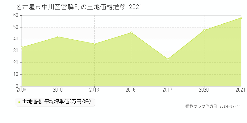 名古屋市中川区宮脇町の土地価格推移グラフ 