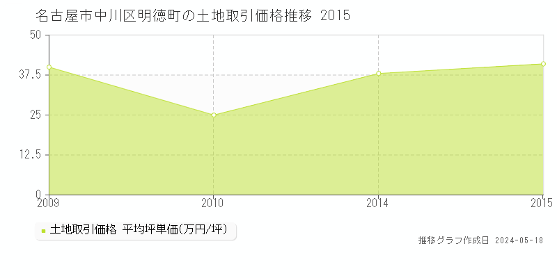 名古屋市中川区明徳町の土地価格推移グラフ 