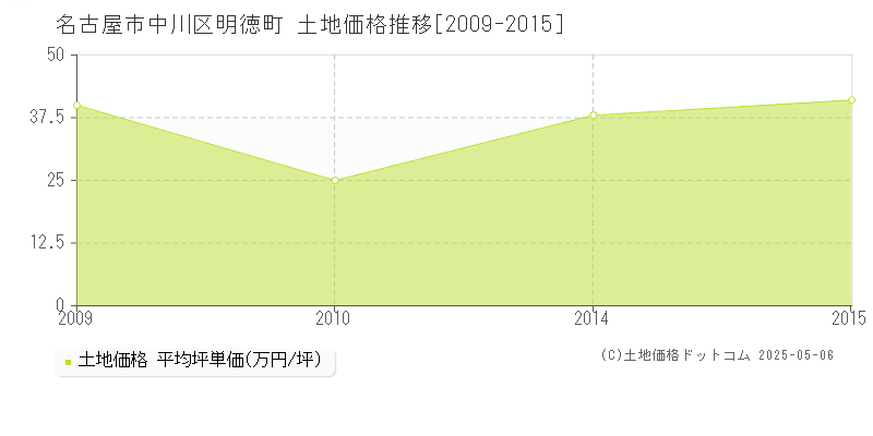 明徳町(名古屋市中川区)の土地価格推移グラフ(坪単価)[2009-2015年]