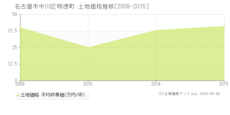 名古屋市中川区明徳町の土地価格推移グラフ 