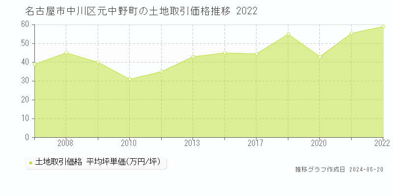 名古屋市中川区元中野町の土地価格推移グラフ 