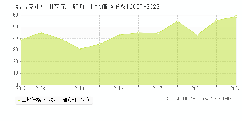 元中野町(名古屋市中川区)の土地価格推移グラフ(坪単価)[2007-2022年]