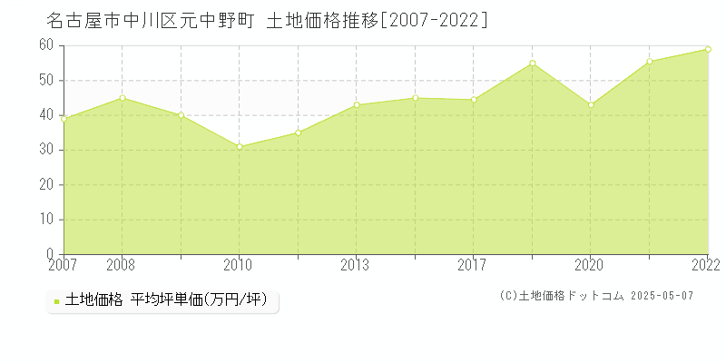 名古屋市中川区元中野町の土地価格推移グラフ 