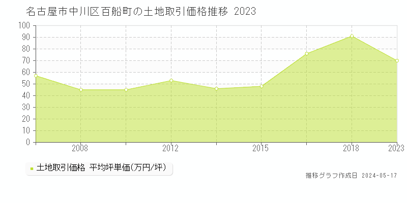 名古屋市中川区百船町の土地価格推移グラフ 