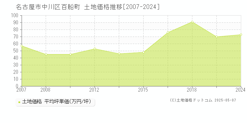 百船町(名古屋市中川区)の土地価格推移グラフ(坪単価)[2007-2024年]