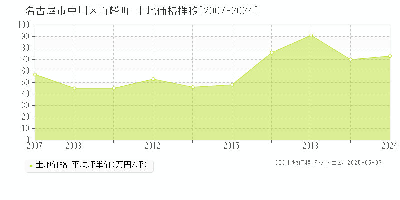 名古屋市中川区百船町の土地価格推移グラフ 