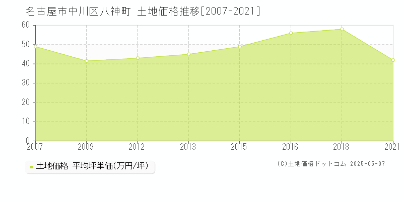 八神町(名古屋市中川区)の土地価格推移グラフ(坪単価)[2007-2021年]