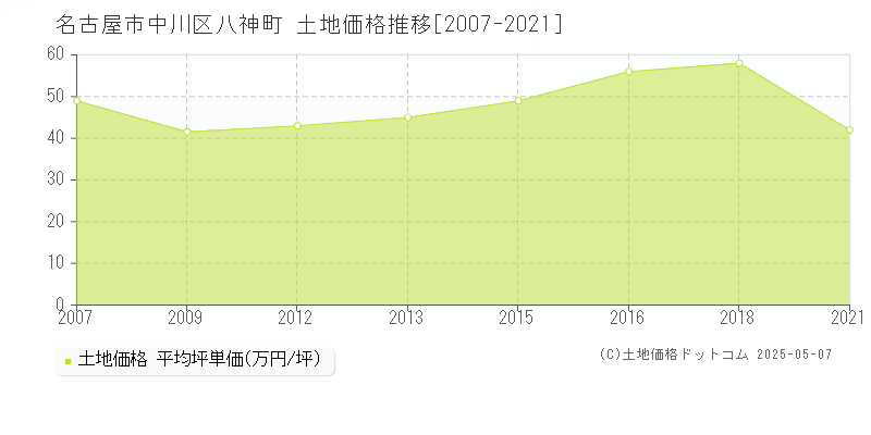 名古屋市中川区八神町の土地価格推移グラフ 