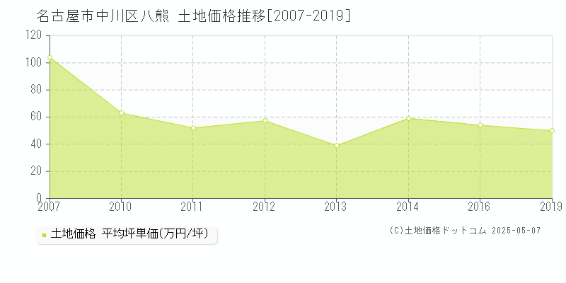 八熊(名古屋市中川区)の土地価格推移グラフ(坪単価)[2007-2019年]