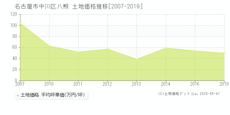 名古屋市中川区八熊の土地価格推移グラフ 