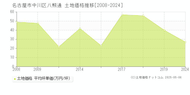 八熊通(名古屋市中川区)の土地価格推移グラフ(坪単価)[2008-2024年]