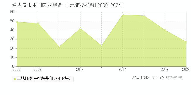 名古屋市中川区八熊通の土地価格推移グラフ 