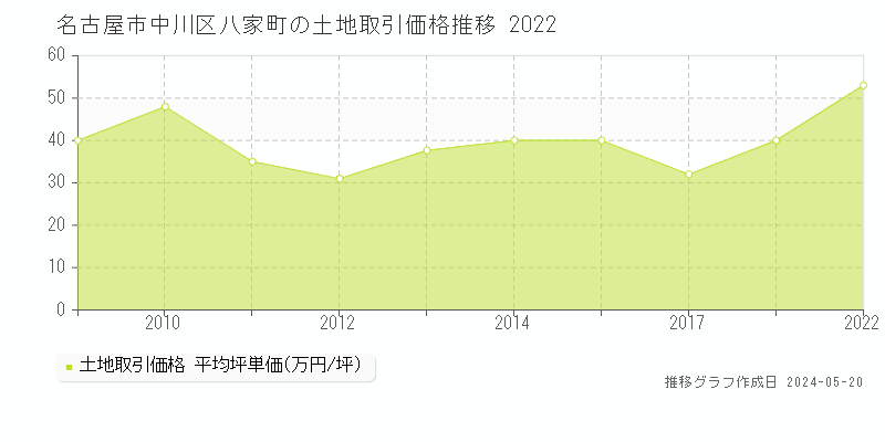 名古屋市中川区八家町の土地価格推移グラフ 