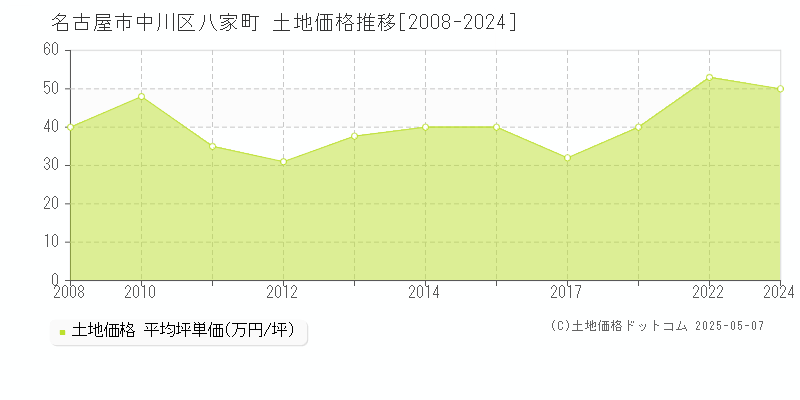 八家町(名古屋市中川区)の土地価格推移グラフ(坪単価)[2008-2024年]