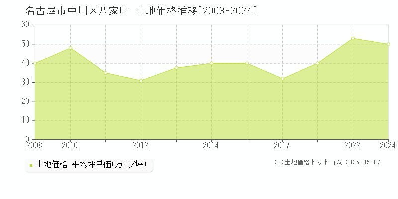 名古屋市中川区八家町の土地価格推移グラフ 