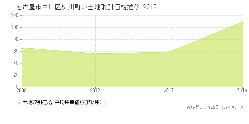 名古屋市中川区柳川町の土地価格推移グラフ 