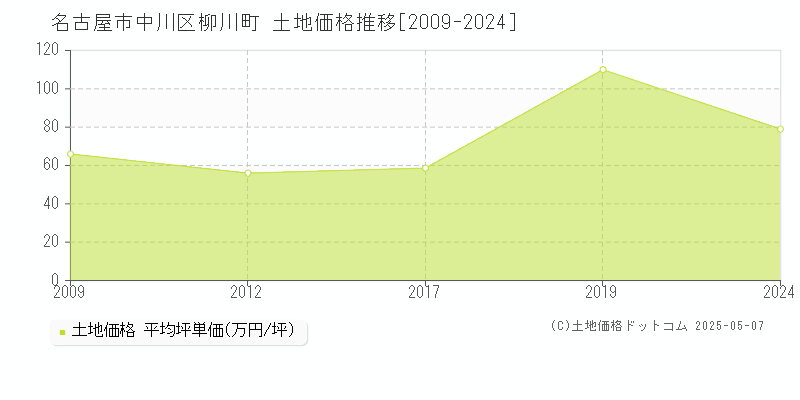 柳川町(名古屋市中川区)の土地価格推移グラフ(坪単価)[2009-2024年]